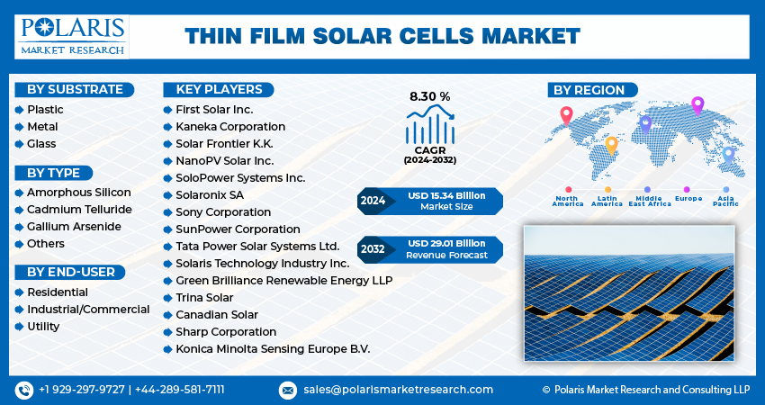 Thin Film Solar Cells Market Size